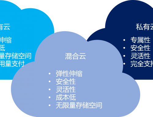 混合云 – 真的適合我們嗎？企業(yè)如何規(guī)劃使用混合云？