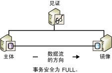 SQL數(shù)據(jù)庫高可用 – 解決方案插圖(4)