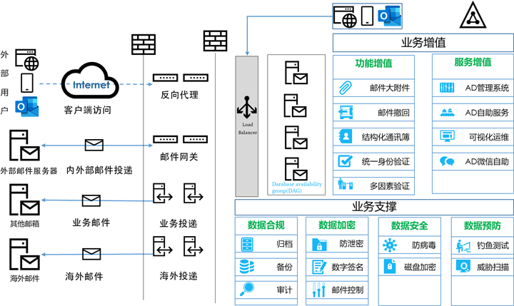 郵件系統(tǒng)搭建