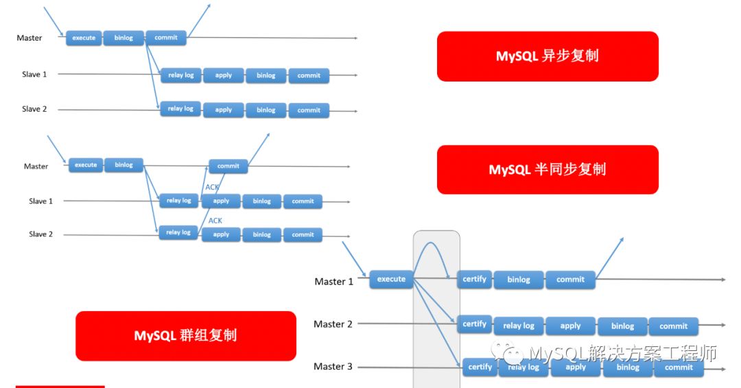 SQL數(shù)據(jù)庫高可用